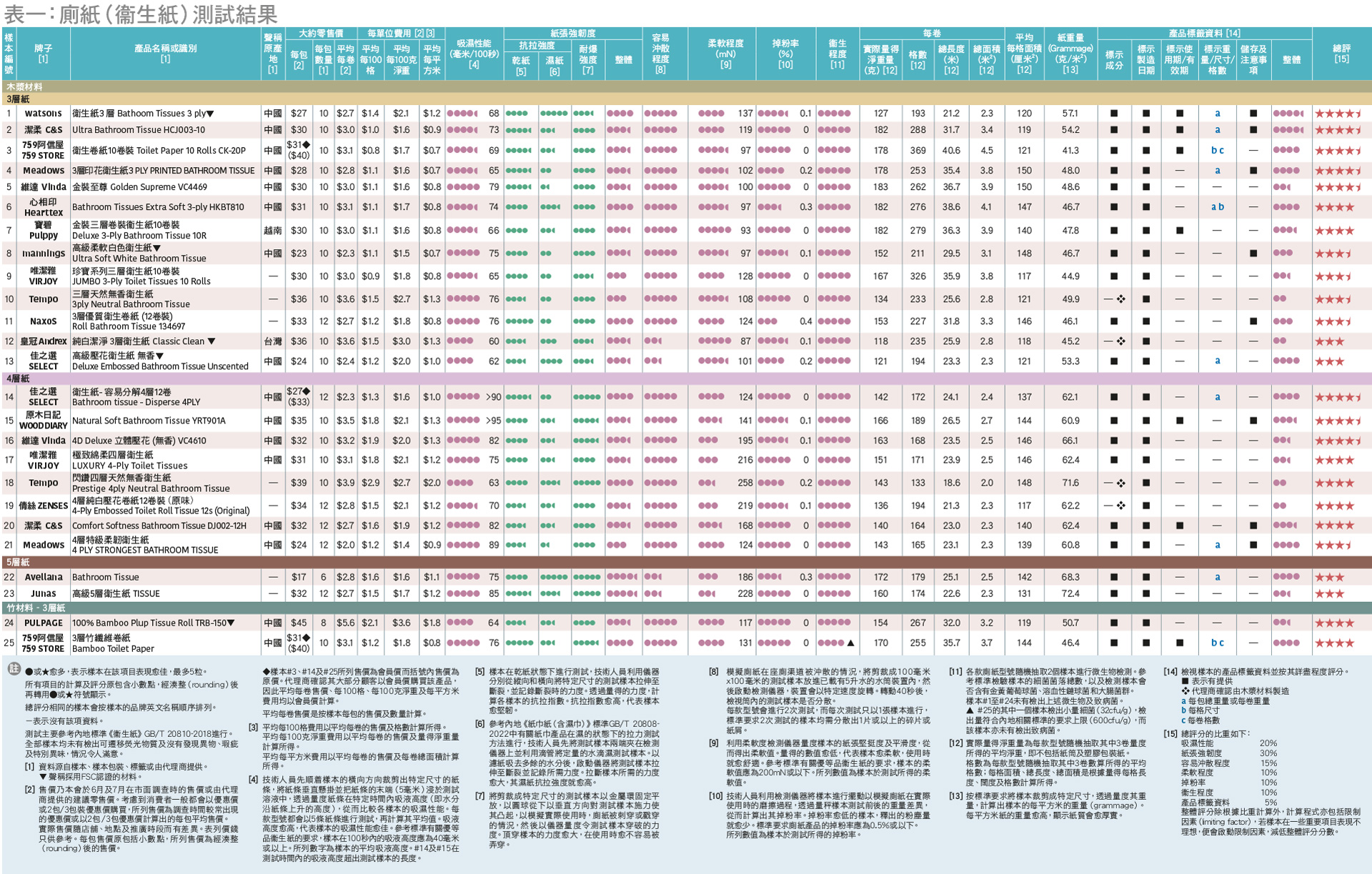 廁紙(衛生紙)測試結果