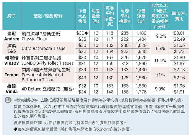 大部分12卷裝的每卷淨重較10卷裝輕