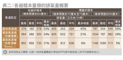 各组样本量得的排气量概要