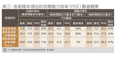 各组样本得出的流体动力效率(FDE)数值概要