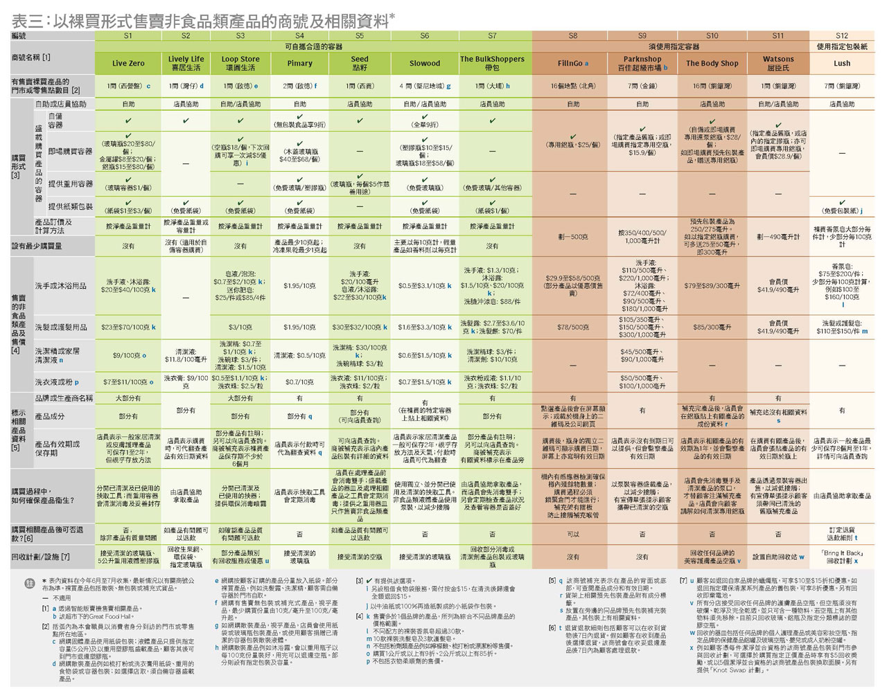 服務調查結果