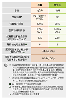 模拟原装和补充装产品 碳排放计算例子