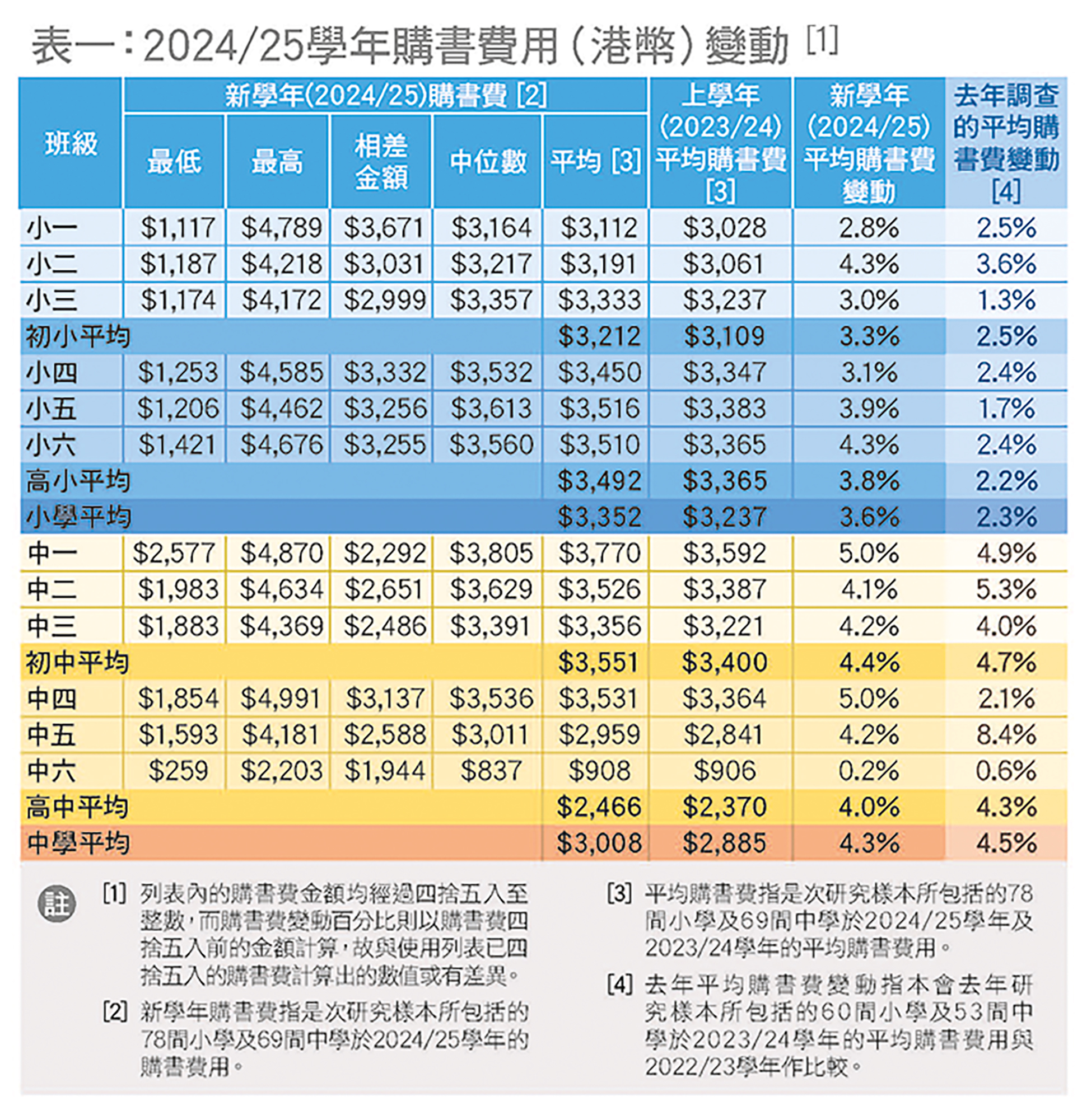 購書費變動詳情