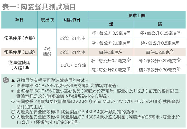 測試項目