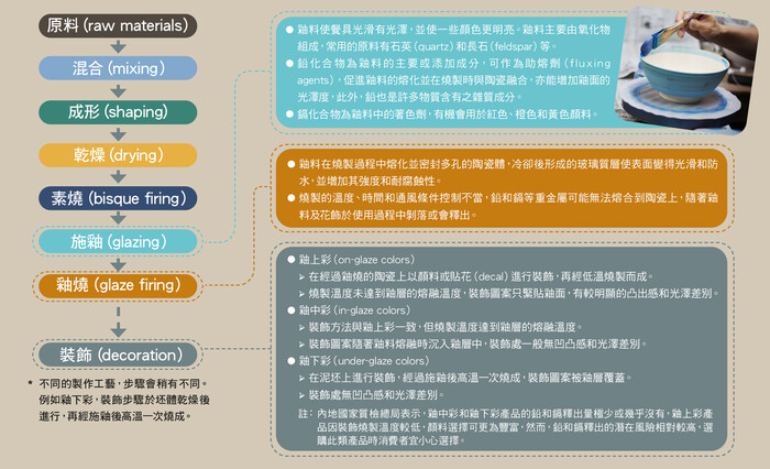 為何陶瓷餐具會含有及釋出鉛和鎘?