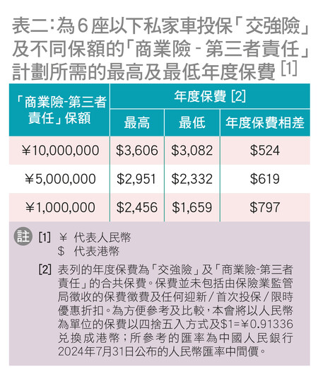 「港车北上」精明买车保 12款「交强险」「商业险」大检阅