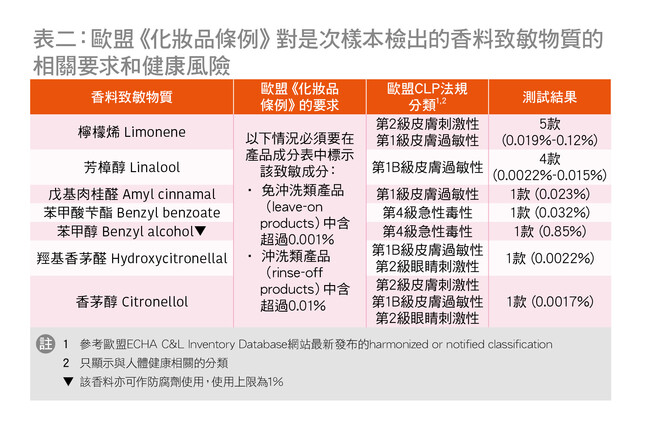 香料致敏物質