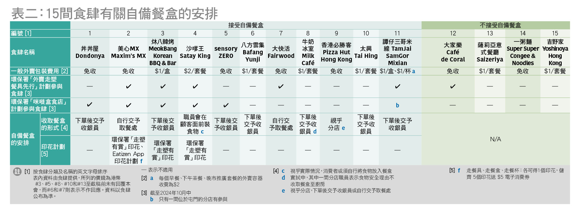 純靠消費者自發實踐慢　宜加強誘因和宣傳