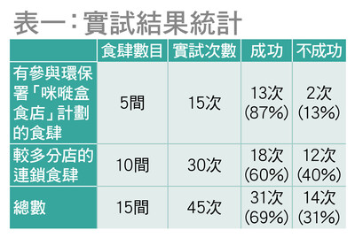 調查結果