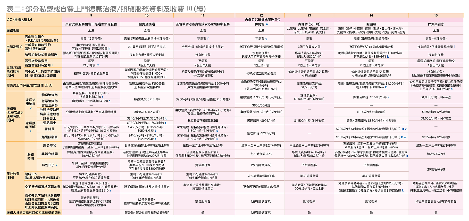 15間私營或自費上門復康治療/照顧服務資料