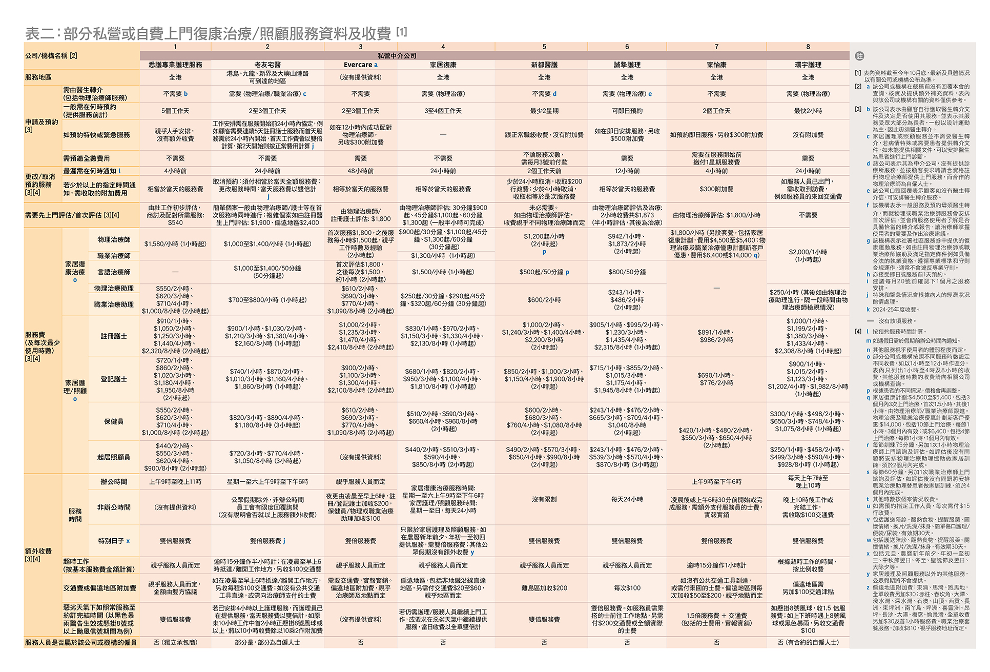 15間私營或自費上門復康治療/照顧服務資料