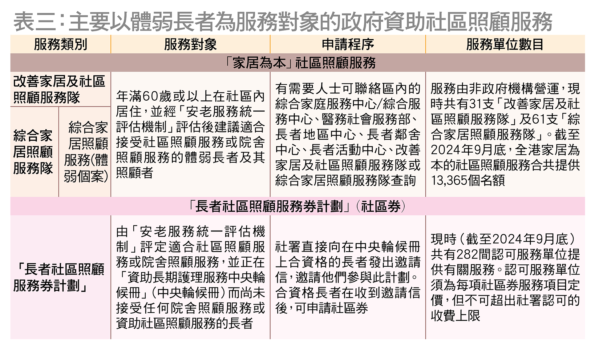 「長者社區照顧服務券計劃」（社區券）