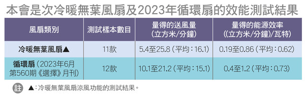 本會是次冷暖無葉風扇及2023年循環扇的效能測試結果