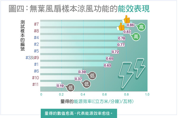 無葉風扇樣本涼風功能的能效表現