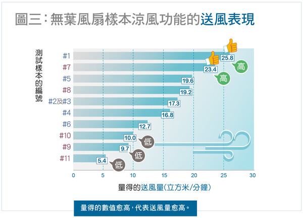 無葉風扇樣本涼風功能的送風表現