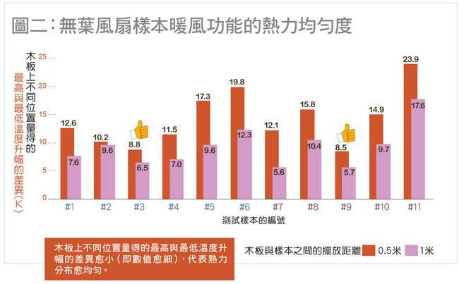 無葉風扇樣本暖風功能的熱力均勻度