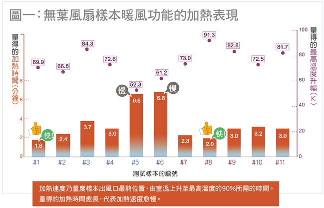 無葉風扇樣本暖功能的加熱表現