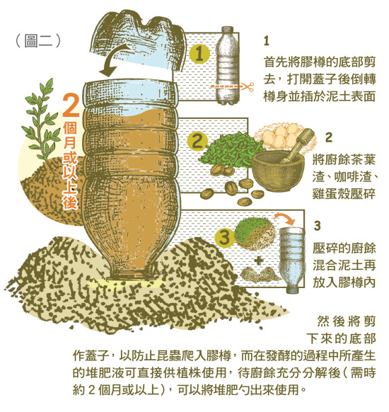 消費者可以利用廢棄膠樽製成廚餘堆肥裝置