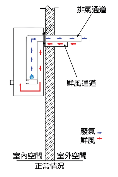 對衡式氣體熱水爐設有合規格煙道。