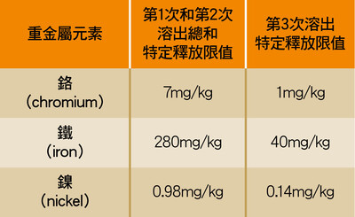 歐洲藥品質量管理局（EDQM）就食品接觸材料和製品中使用的金屬與合金所釋出的特定釋放量限值要求