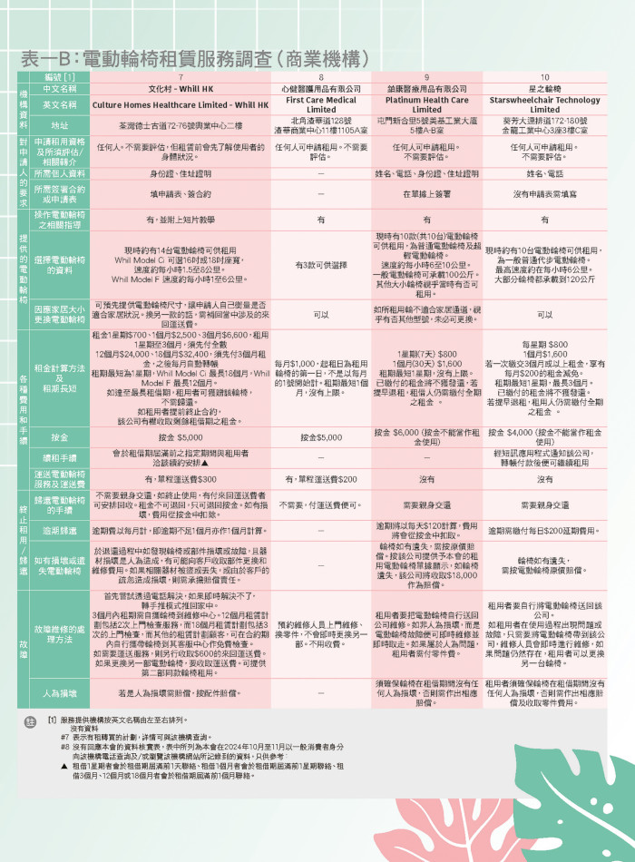 電動輪椅租賃服務調查（商業機構）