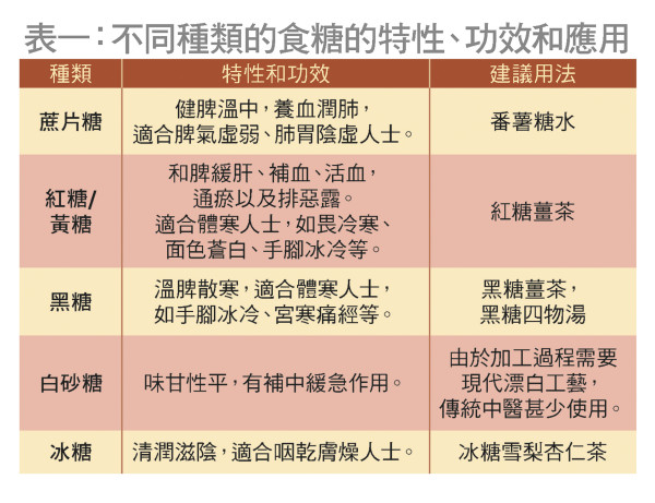 不同种类的食糖对身体有不同功效