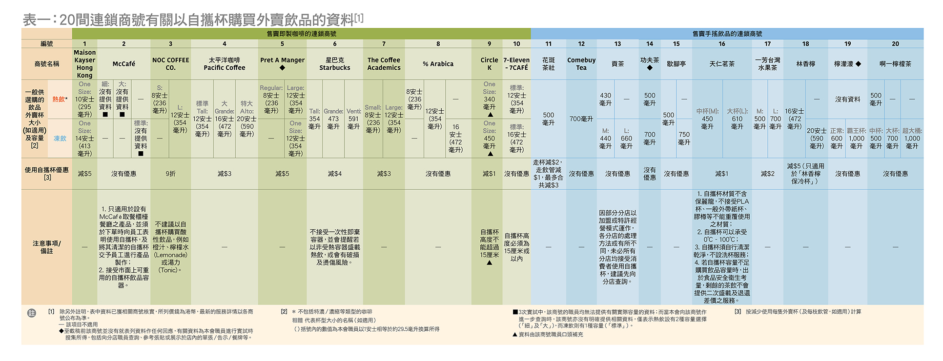 連鎖商號資料比較