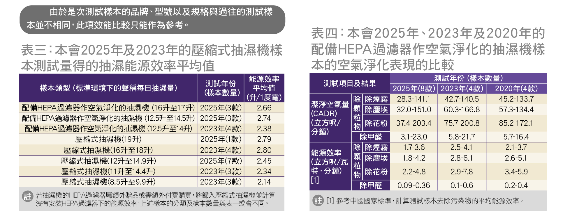 具備空氣淨化功能的抽濕機可取代獨立的空氣清新機？