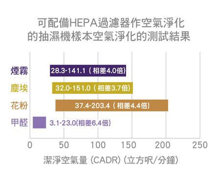 2款淨化速度較快 