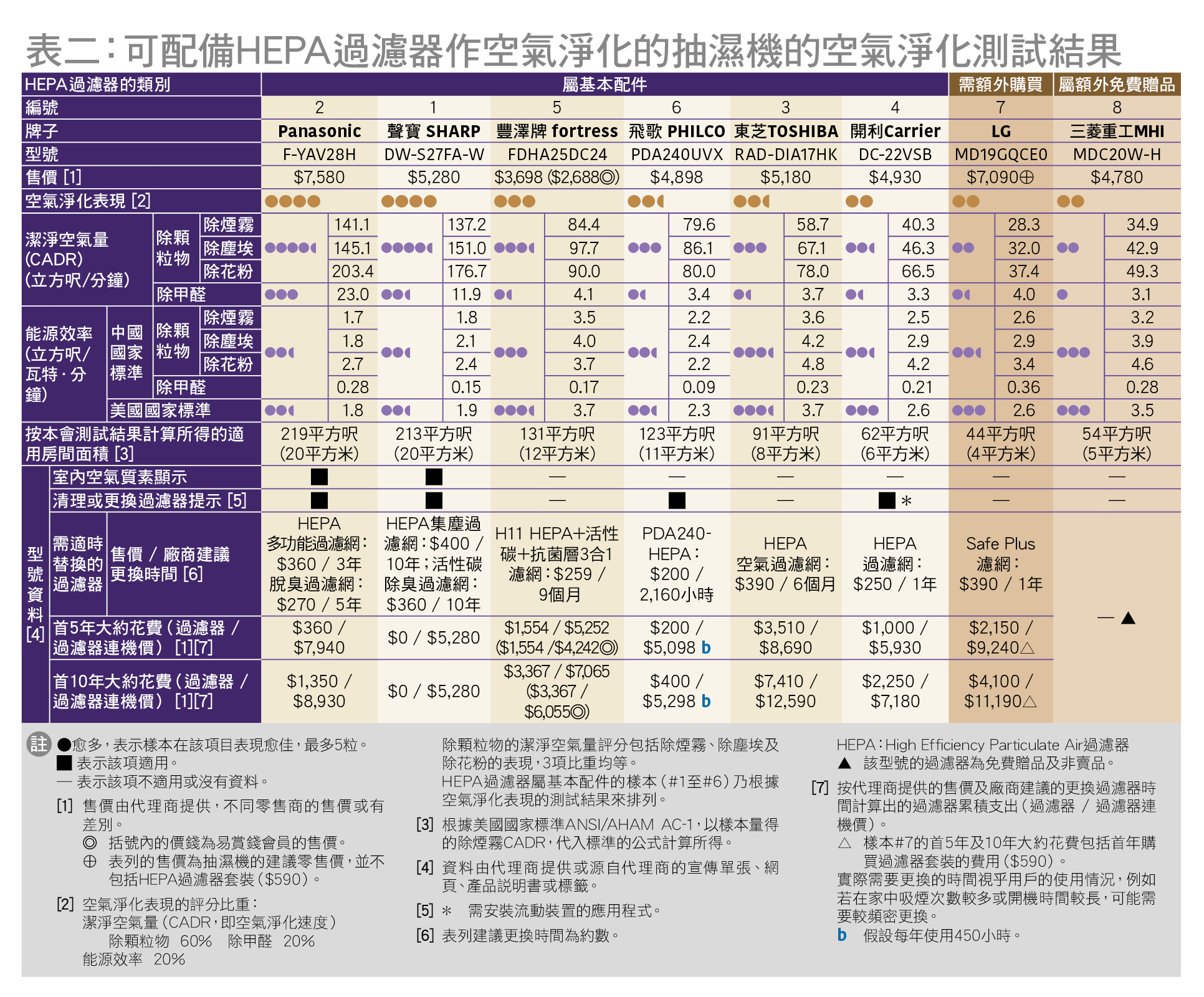 樣本比較