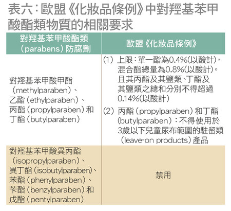 對羥基苯甲酸酯類防腐劑