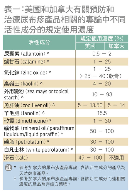 尿布疹和護臀膏成分