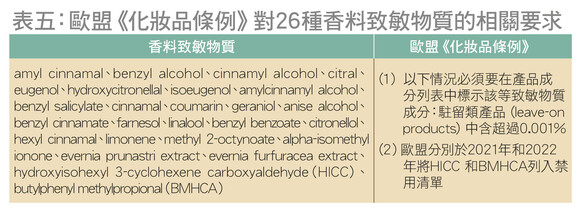 香料和香料致敏物質 