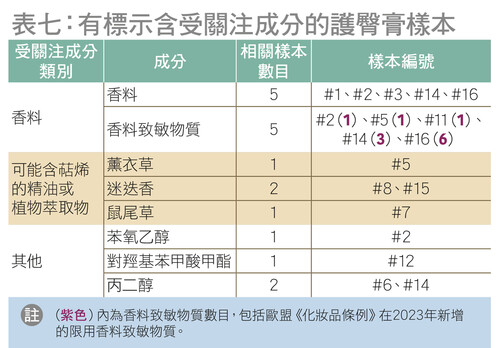 部分產品含須關注的成分