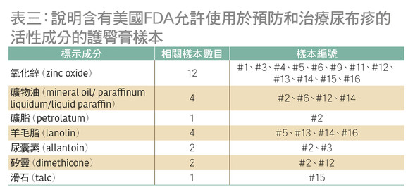 普遍以氧化鋅作活性成分