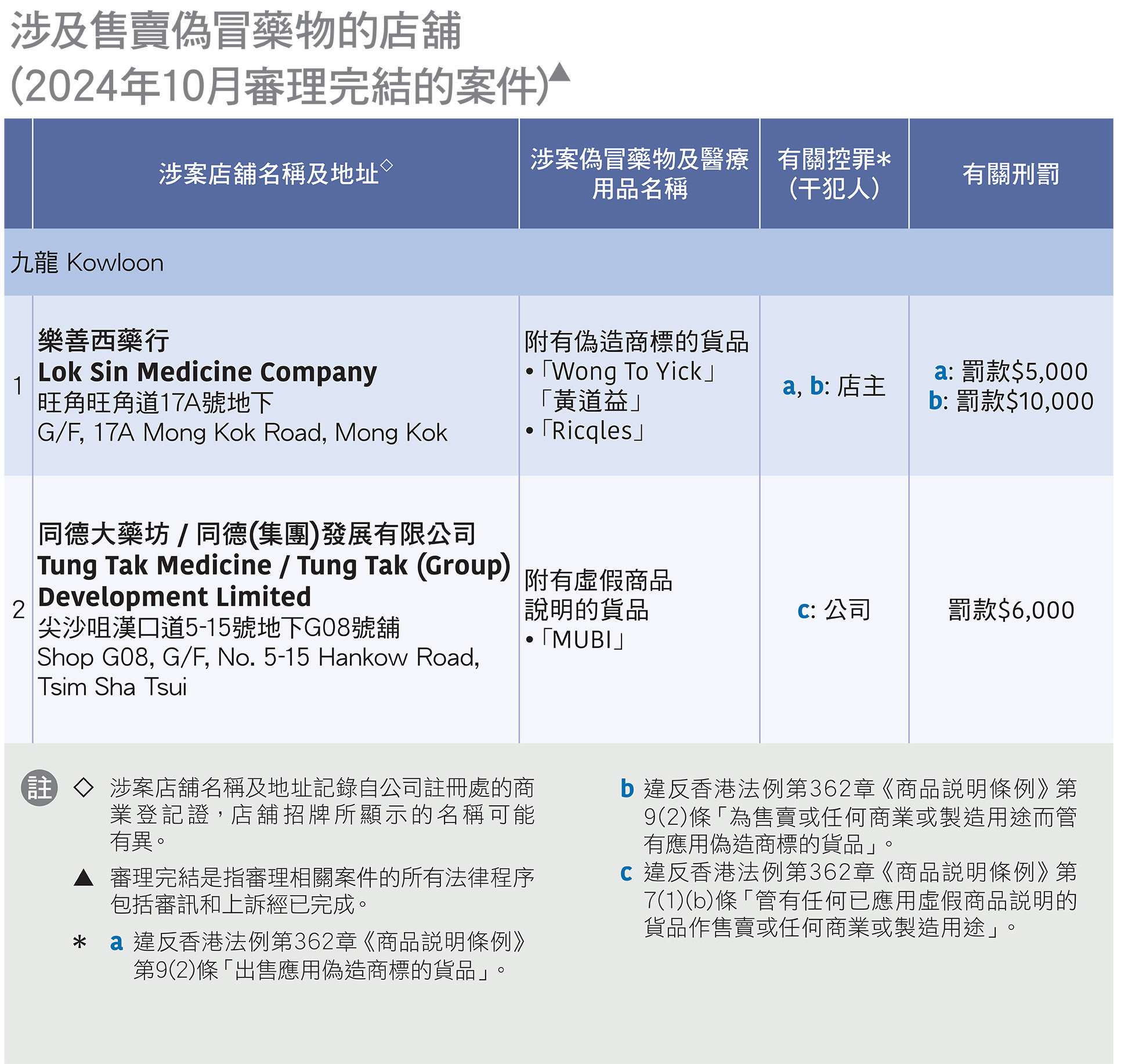 涉及售卖伪冒药物的店铺