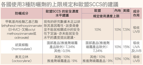 防晒剂关注小总结