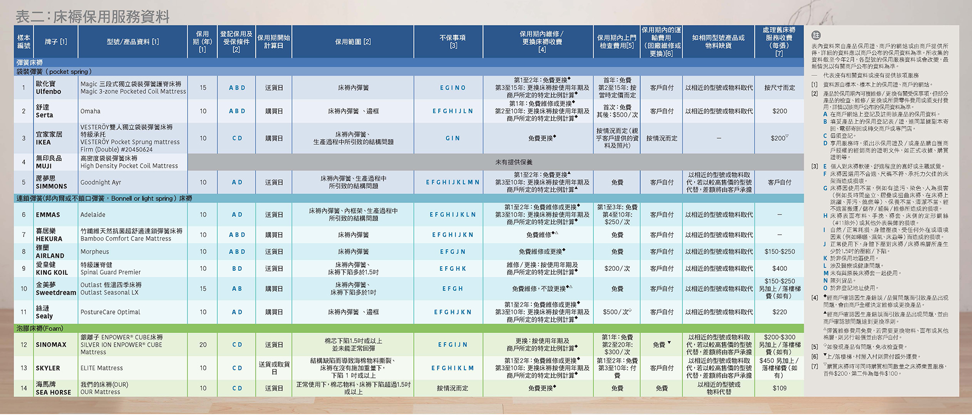 保用服务比较