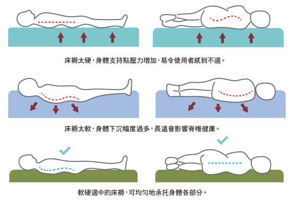 a)	軟硬床褥怎麼選