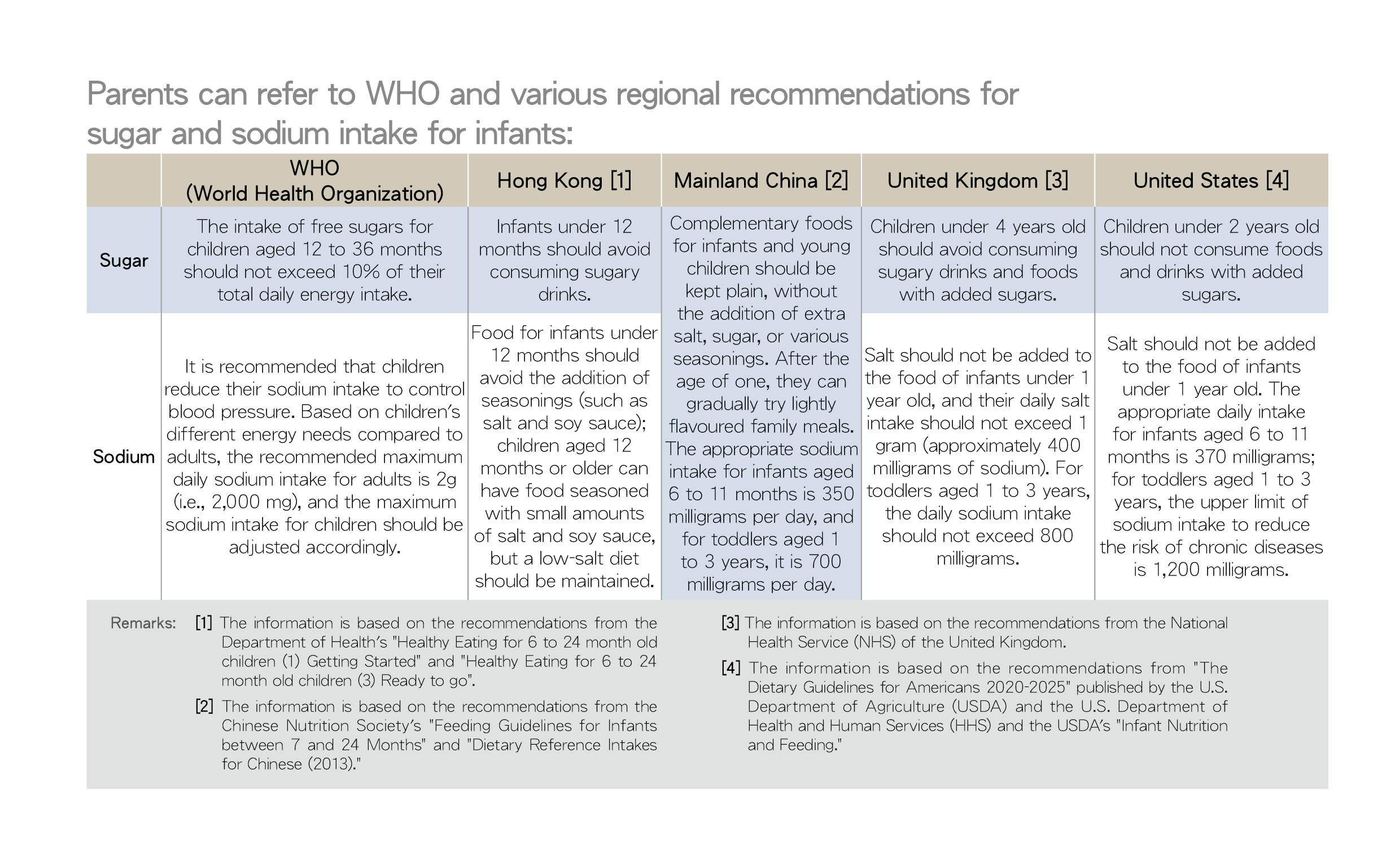 Parents can refer to WHO and various regional recommendations for sugar and sodium intake for infants:
