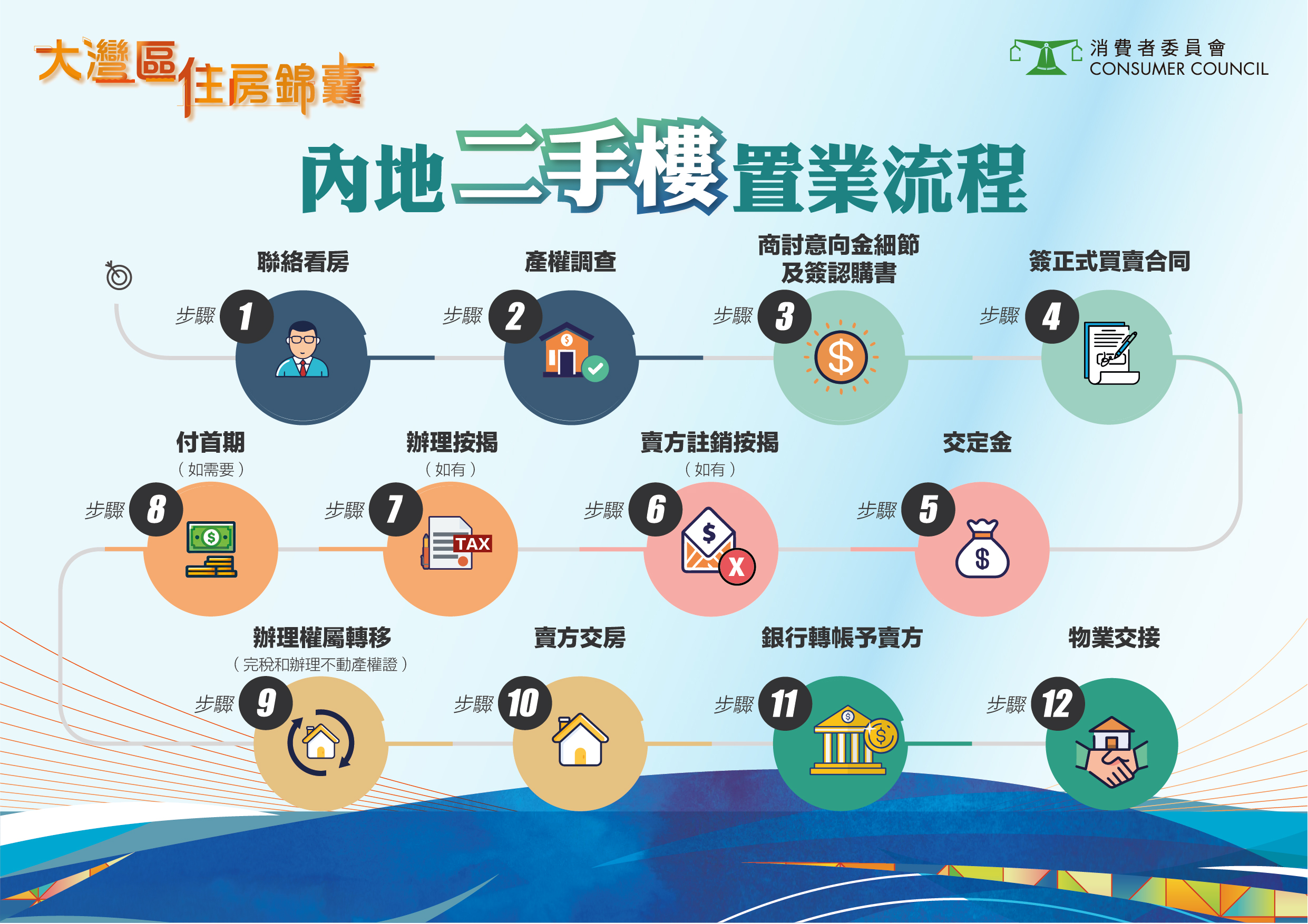 内地二手楼置业流程