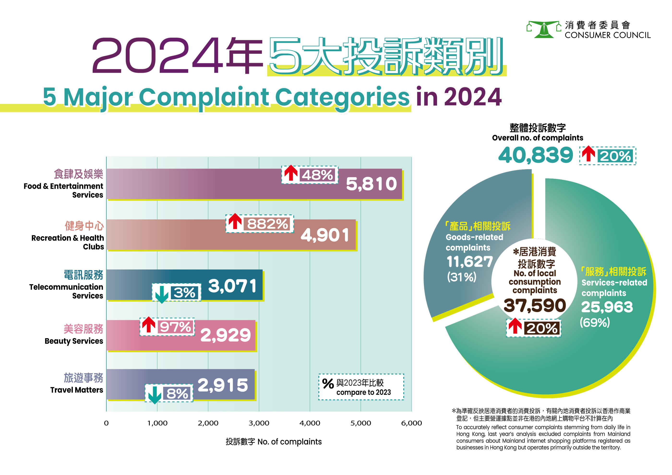 2024年5大投诉类别