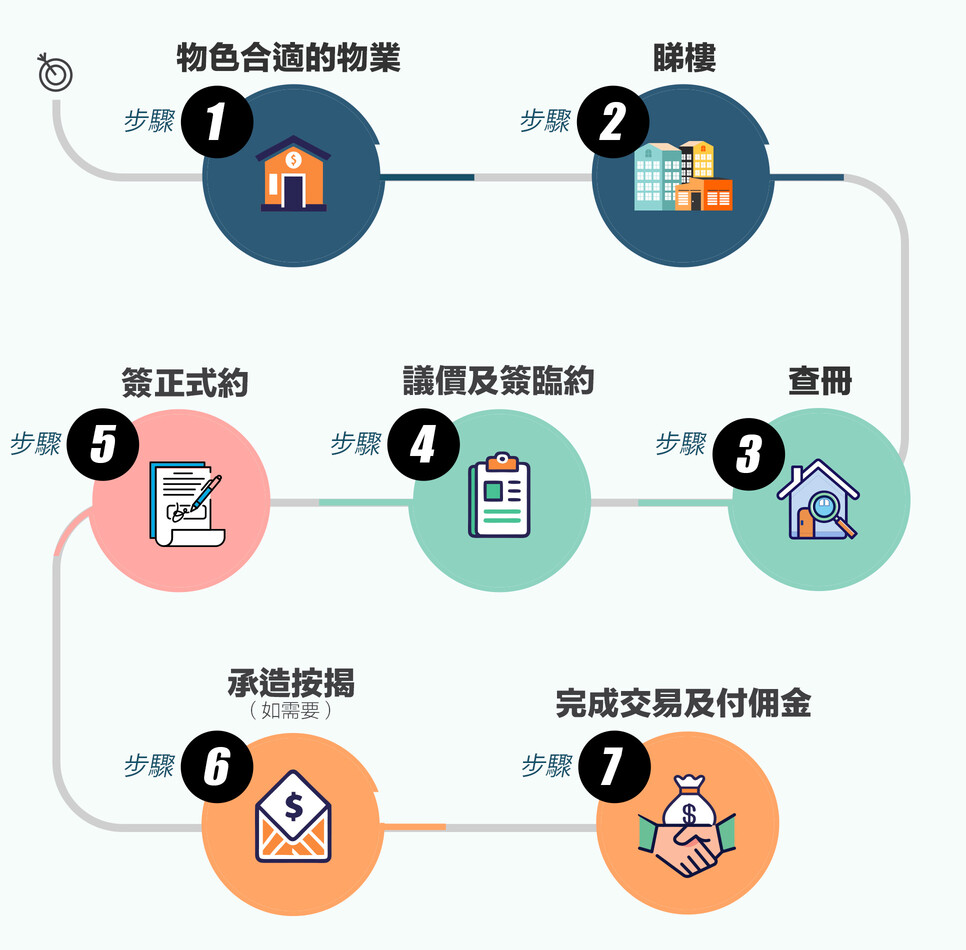 二手樓買樓流程