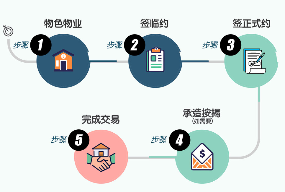 一手楼买楼流程