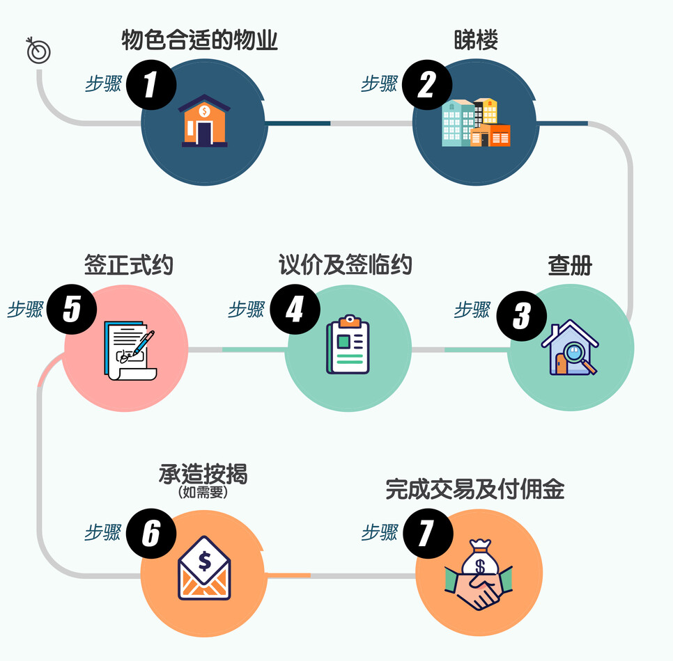 二手楼买楼流程