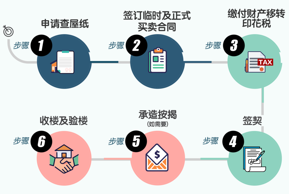 一手楼买楼手续流程