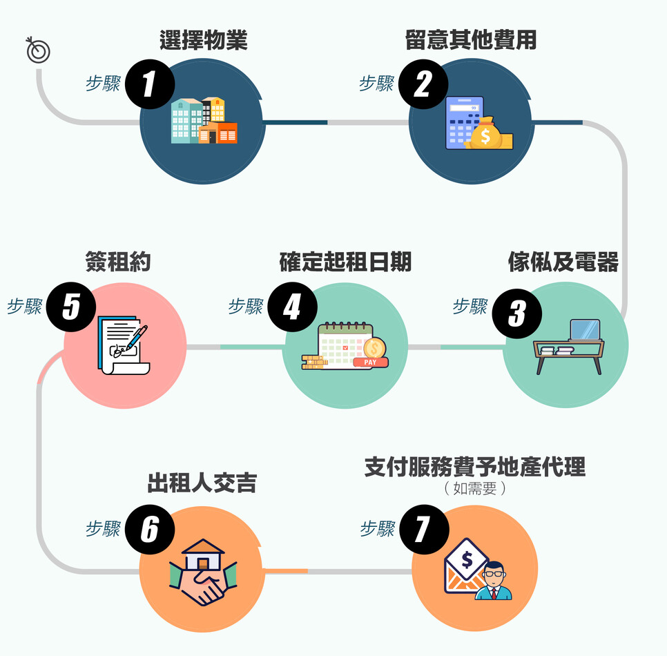 租樓手續流程