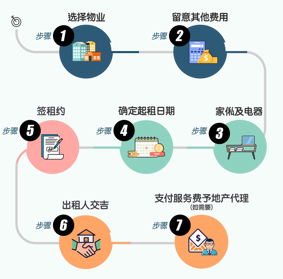 租楼手续流程