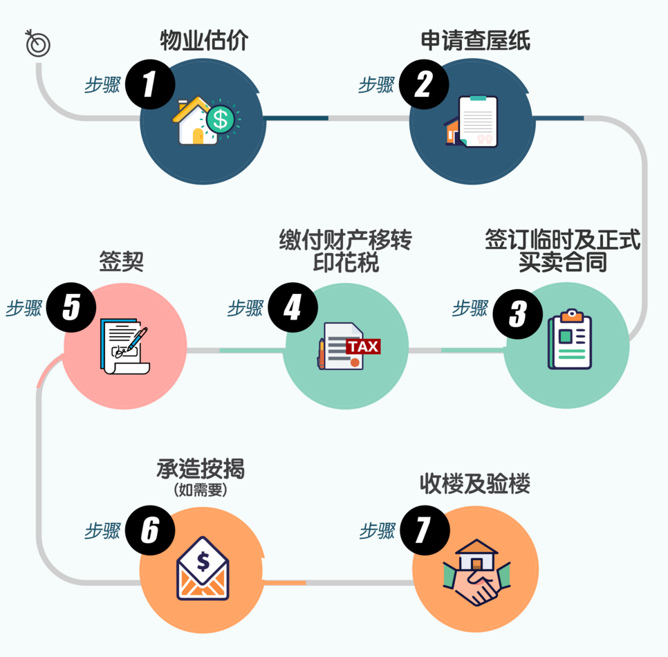 二手楼买楼手续流程