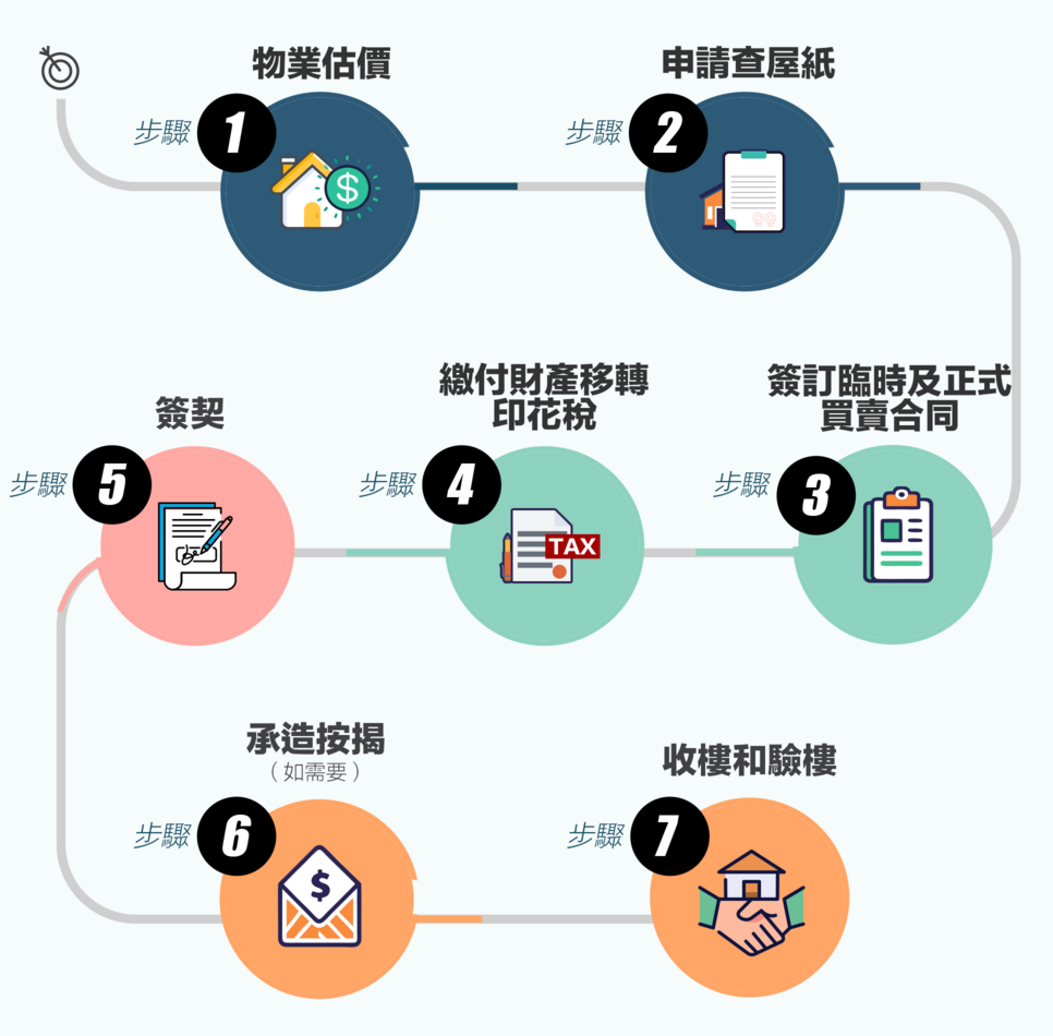 二手樓買樓手續流程